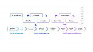 Modelo SAM: método para el diseño de cursos virtuales
