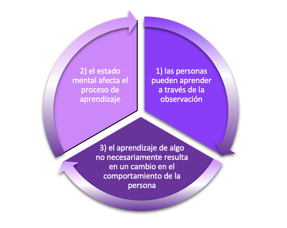 Teoría Del Aprendizaje Social: Aprender A Través De La Observación