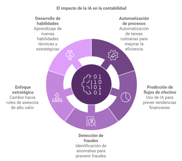 La contabilidad en la era de la IA - Innovación pedagogica