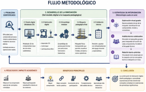 Figura 7. Flujo de innovación.